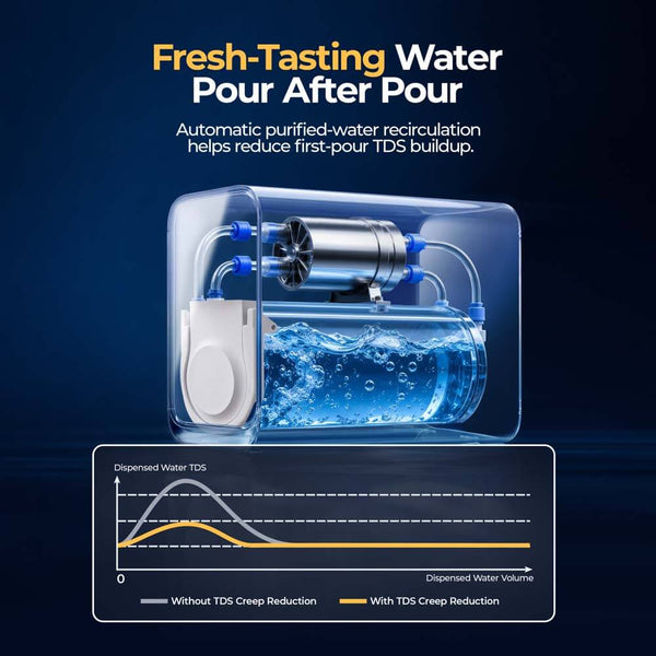 CR Under Sink Reverse Osmosis System, 1000/1200 GPD High-Flow | Compact Tankless RO Water Filter with Faucet, 7-Stage Filtration for TDS Reduction, 70% Water Recovery, NSF/ANSI/CAN 372