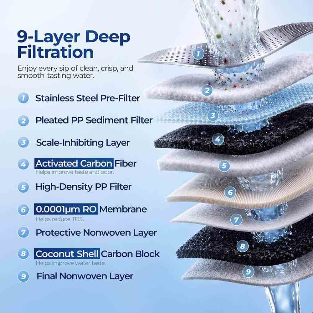 Under sink reverse osmosis